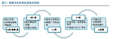 智能手机秋季机型备货进程